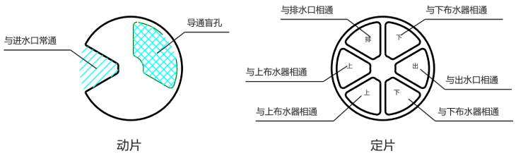 401.常见的过滤阀动定片示意图.jpg