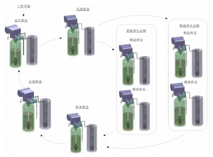 101.软水器工作流程（上图为F69型号控制阀）.jpg